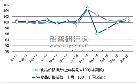近一年海南食品价格指数走势图