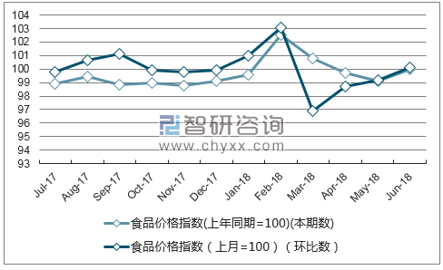 近一年重庆食品价格指数走势图