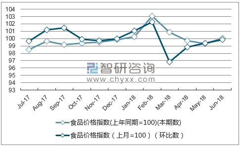 近一年四川食品价格指数走势图
