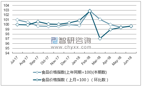 近一年贵州食品价格指数走势图
