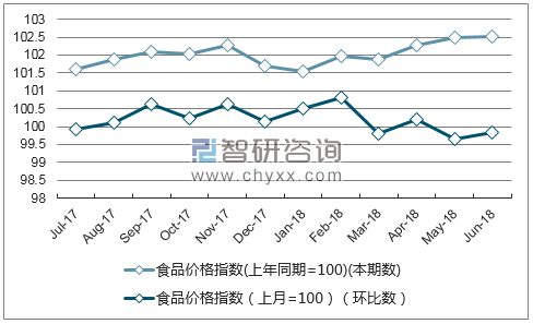 近一年西藏食品价格指数走势图