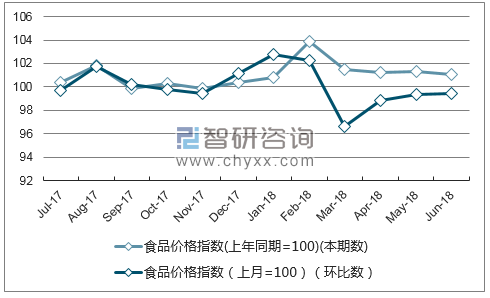 近一年陕西食品价格指数走势图