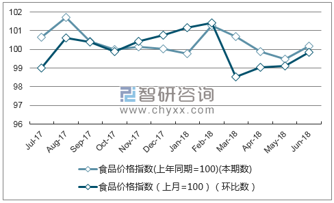 近一年甘肃食品价格指数走势图