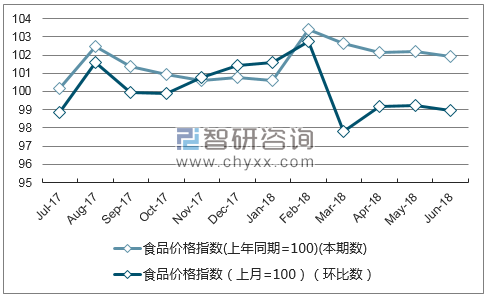 近一年青海食品价格指数走势图