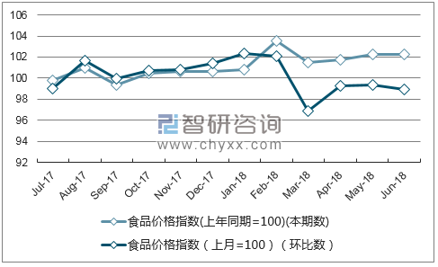 近一年宁夏食品价格指数走势图