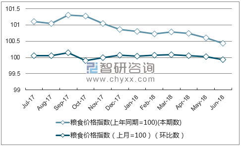 近一年辽宁粮食价格指数走势图