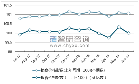 近一年吉林粮食价格指数走势图