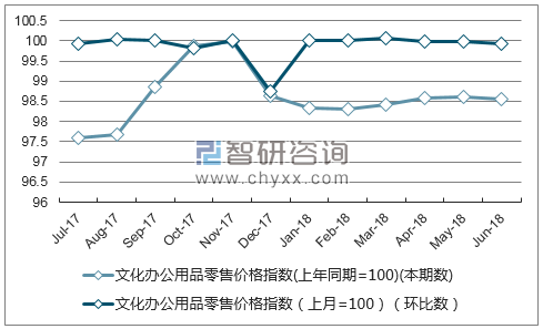 近一年新疆文化办公用品零售价格指数走势图
