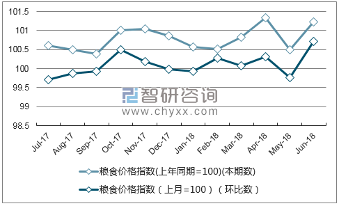近一年福建粮食价格指数走势图