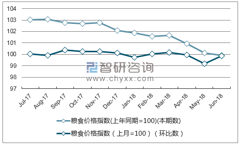 近一年山东粮食价格指数走势图