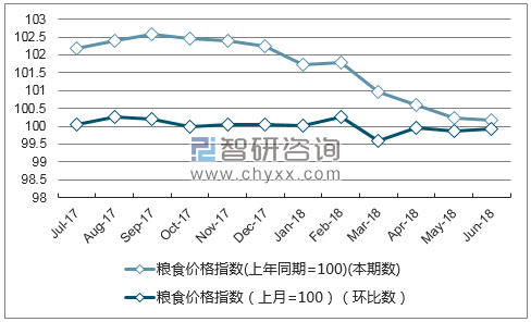 近一年河南粮食价格指数走势图