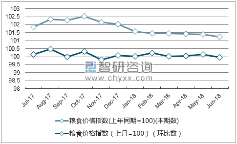 近一年湖北粮食价格指数走势图