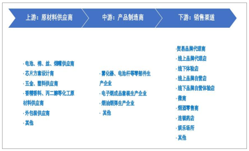 电子烟产业链包括原材料供应商,产品制造商和销售渠道