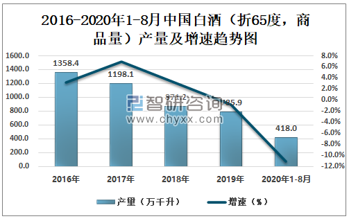 2016-2020年1-8月中国白酒(折65度,商品量)产量及增速趋势图