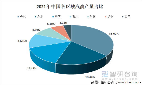 其中2021年中国汽油产量最多地区为华东36.62%;其次是东北地区汽油产量占比18.44%;再次是华南地区汽油产量占比14.49%。2021年中国各区域汽油产量占比