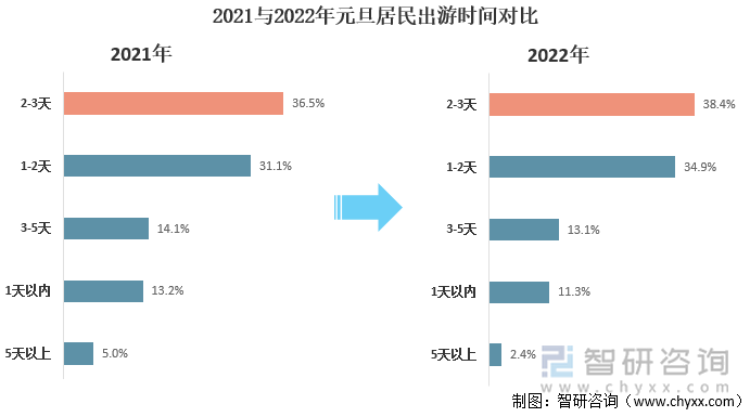 2021与2022年元旦居民出游时间对比