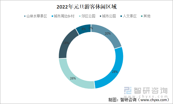 2022年元旦游客休闲区域