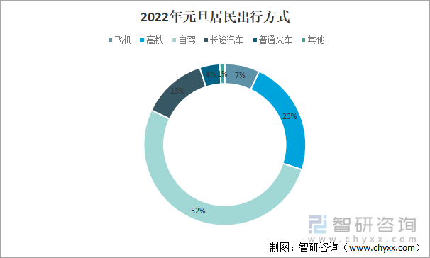 2022年元旦居民出行方式