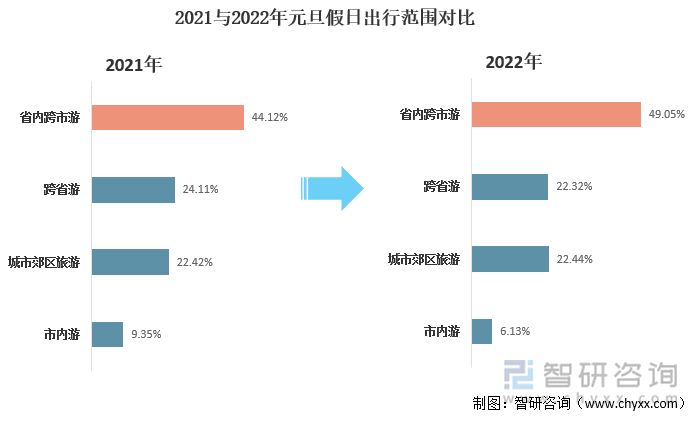 2021与2022年元旦假日出行范围对比