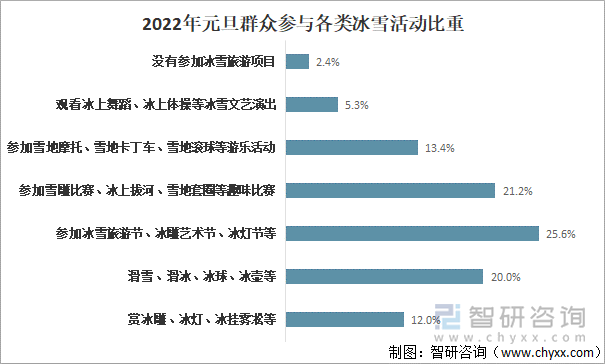 2022年元旦群众参与各类冰雪活动比重