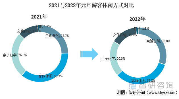 2021与2022年元旦游客休闲方式对比