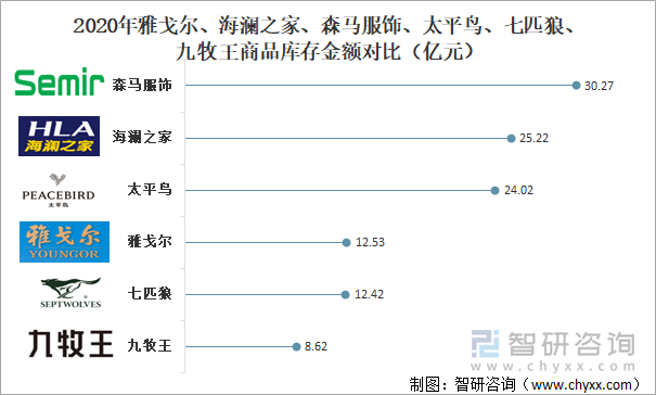 2020年雅戈尔、海澜之家、森马服饰、太平鸟、七匹狼、九牧王商品库存金额对比(亿元)