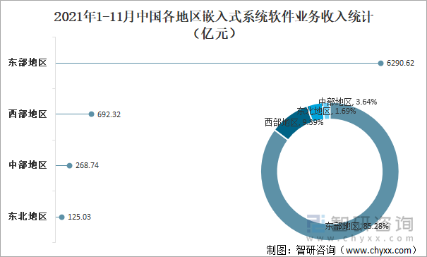 2021年1-11月中国各地区嵌入式系统软件业务收入统计(亿元)