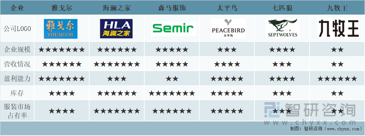 雅戈尔、海澜之家、森马服饰、太平鸟、七匹狼、九牧王主要指标对比