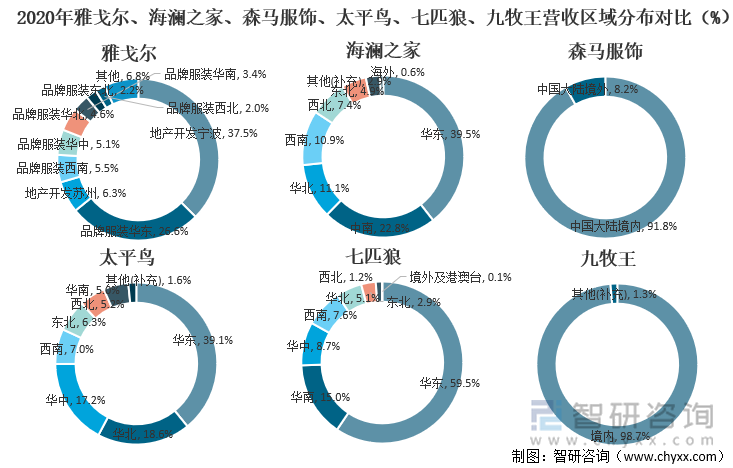 2020年雅戈尔、海澜之家、森马服饰、太平鸟、七匹狼、九牧王营收区域分布对比(%)