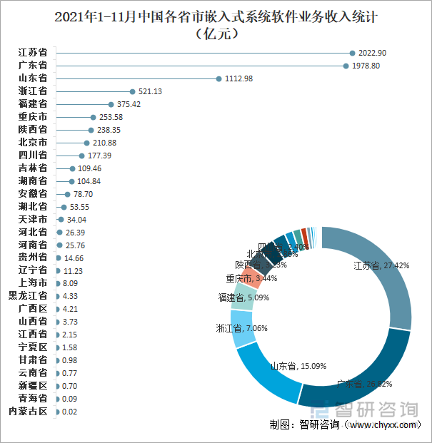 2021年1-11月中国各省市嵌入式系统软件业务收入统计(亿元)