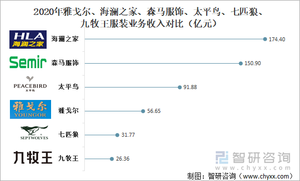 2020年雅戈尔、海澜之家、森马服饰、太平鸟、七匹狼、九牧王服装业务收入对比(亿元)