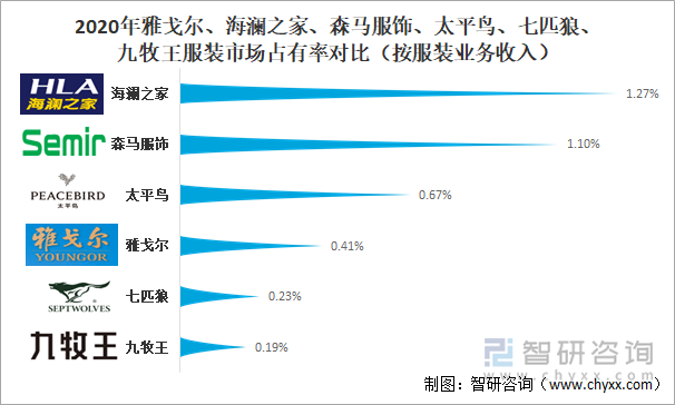 2020年雅戈尔、海澜之家、森马服饰、太平鸟、七匹狼、九牧王服装市场占有率对比(按服装业务收入)