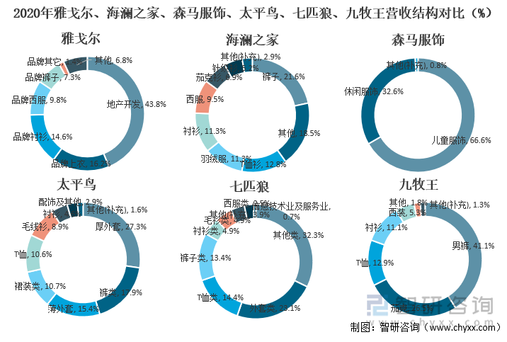 2020年雅戈尔、海澜之家、森马服饰、太平鸟、七匹狼、九牧王营收结构对比(%)
