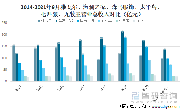 2014-2021年9月雅戈尔、海澜之家、森马服饰、太平鸟、七匹狼、九牧王营业总收入对比(亿元)