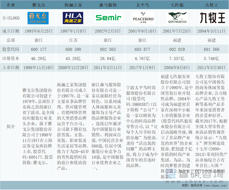 雅戈尔、海澜之家、森马服饰、太平鸟、七匹狼、九牧王基本情况对比