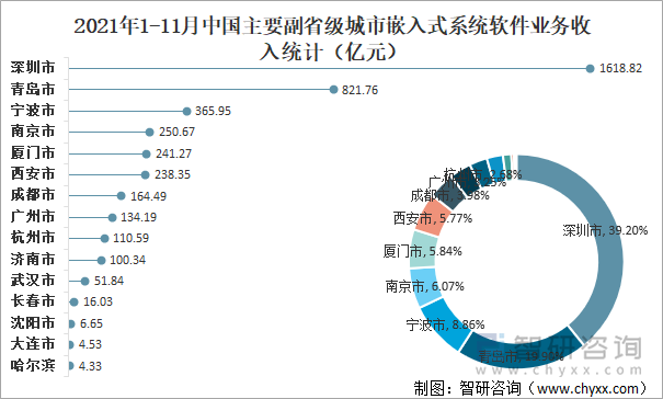 2021年1-11月中国主要副省级城市嵌入式系统软件业务收入统计(亿元)
