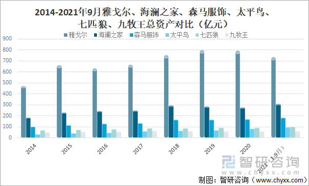 2014-2021年9月雅戈尔、海澜之家、森马服饰、太平鸟、七匹狼、九牧王总资产对比(亿元)