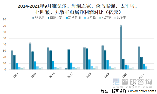 2014-2021年9月雅戈尔、海澜之家、森马服饰、太平鸟、七匹狼、九牧王归属净利润对比(亿元)