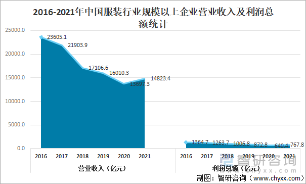 2016-2021年中国服装行业规模以上企业营业收入及利润总额统计