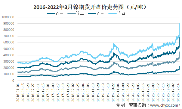 2016-2022年3月镍期货开盘价走势图(元/吨)