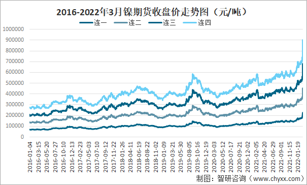 2016-2022年3月镍期货收盘价走势图(元/吨)