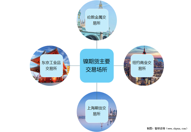 镍期货主要交易场所