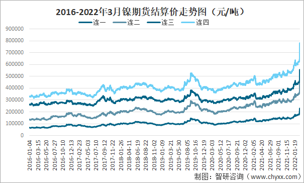 2016-2022年3月镍期货结算价走势图(元/吨)