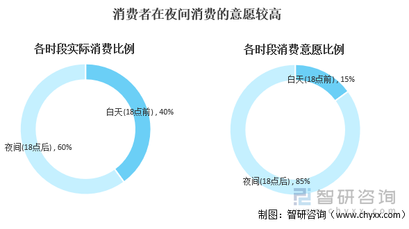 消费者在夜间消费的意愿较高