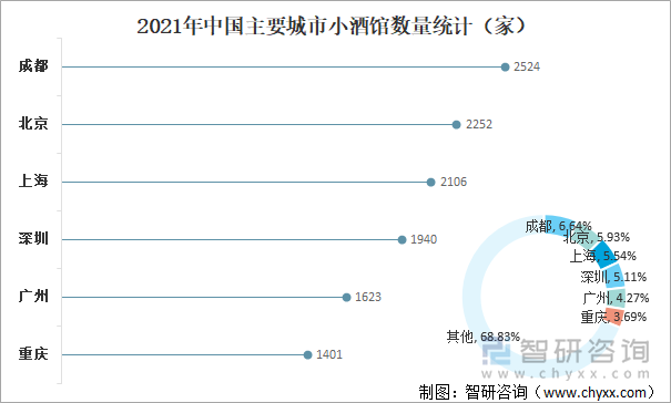 2021年中国主要城市小酒馆数量统计(家)