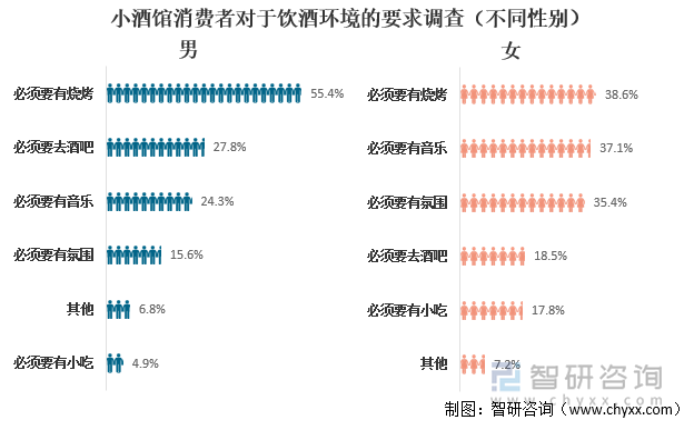 小酒馆消费者对于饮酒环境的要求调查(不同性别)