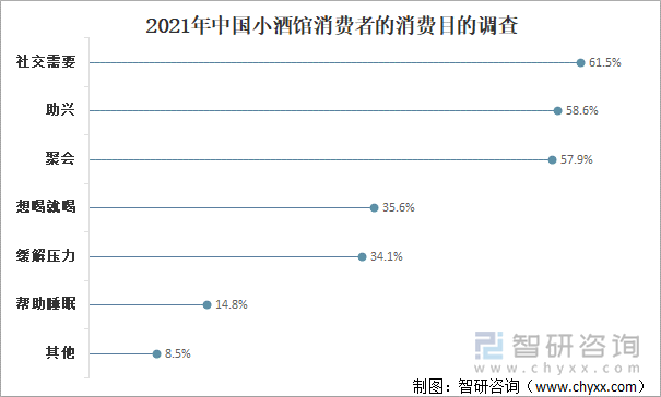 2021年中国小酒馆消费者的消费目的调查