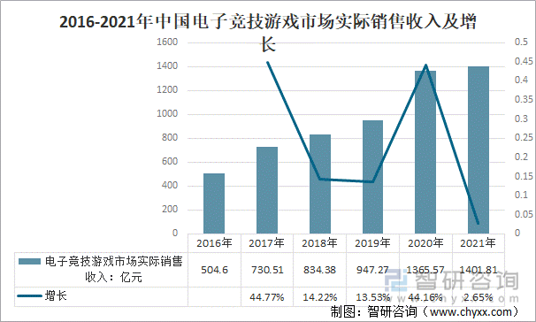 2016-2021年中国电子竞技游戏市场实际销售收入及增长