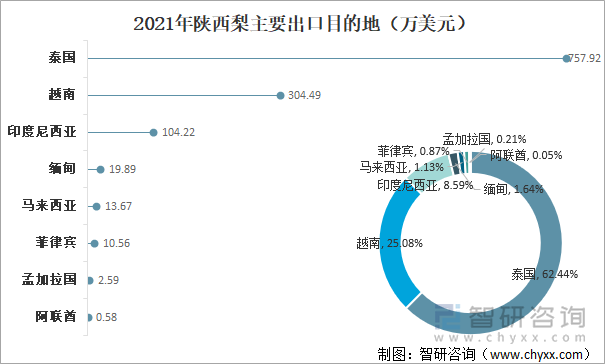2021年陕西梨主要出口目的地(万美元)