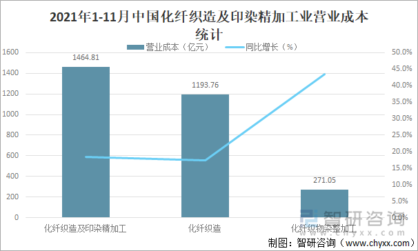 2021年1-11月中国化纤织造及印染精加工业营业成本统计